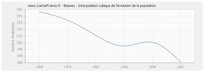 Boissey : Interpolation cubique de l'évolution de la population
