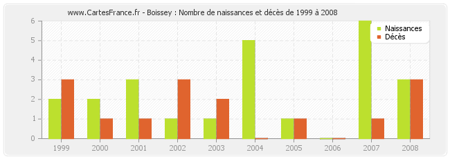 Boissey : Nombre de naissances et décès de 1999 à 2008