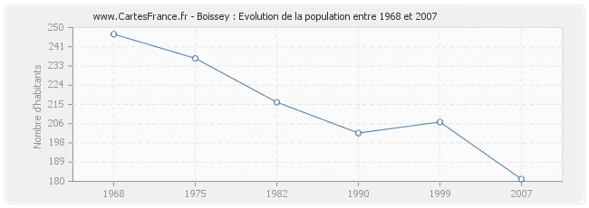 Population Boissey