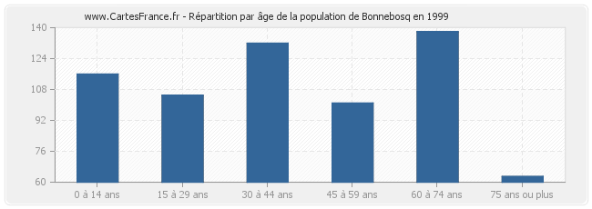 Répartition par âge de la population de Bonnebosq en 1999
