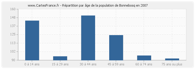Répartition par âge de la population de Bonnebosq en 2007