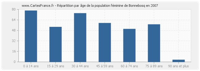 Répartition par âge de la population féminine de Bonnebosq en 2007