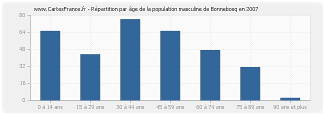 Répartition par âge de la population masculine de Bonnebosq en 2007