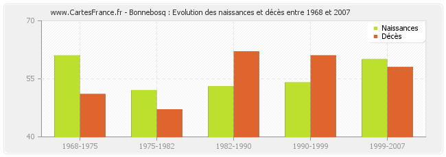 Bonnebosq : Evolution des naissances et décès entre 1968 et 2007