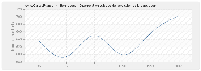 Bonnebosq : Interpolation cubique de l'évolution de la population