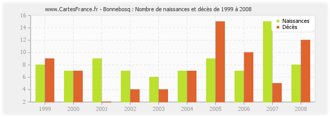 Bonnebosq : Nombre de naissances et décès de 1999 à 2008
