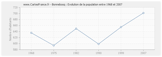 Population Bonnebosq