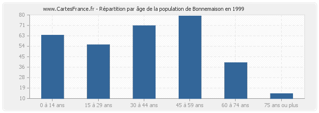 Répartition par âge de la population de Bonnemaison en 1999
