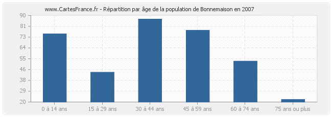 Répartition par âge de la population de Bonnemaison en 2007