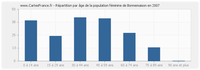 Répartition par âge de la population féminine de Bonnemaison en 2007