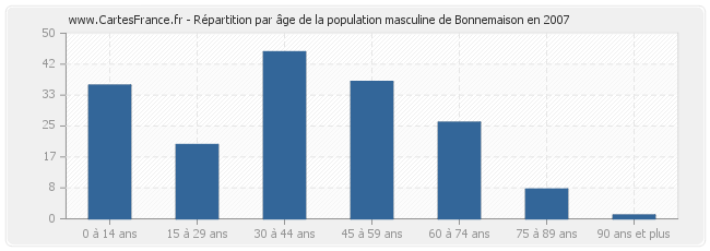 Répartition par âge de la population masculine de Bonnemaison en 2007