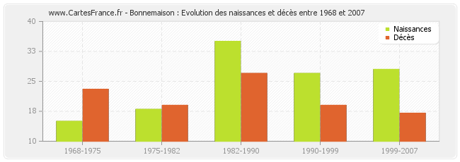 Bonnemaison : Evolution des naissances et décès entre 1968 et 2007