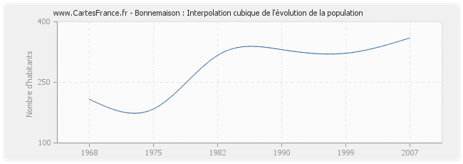 Bonnemaison : Interpolation cubique de l'évolution de la population