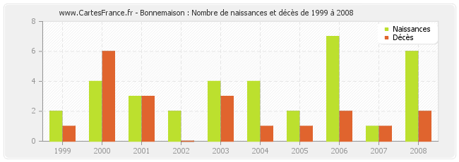 Bonnemaison : Nombre de naissances et décès de 1999 à 2008