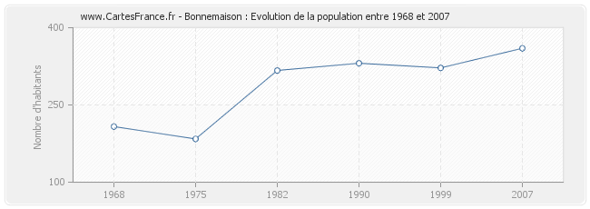 Population Bonnemaison