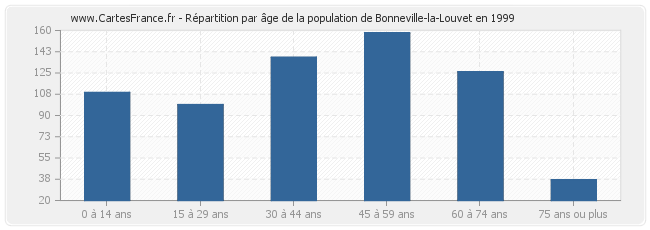 Répartition par âge de la population de Bonneville-la-Louvet en 1999