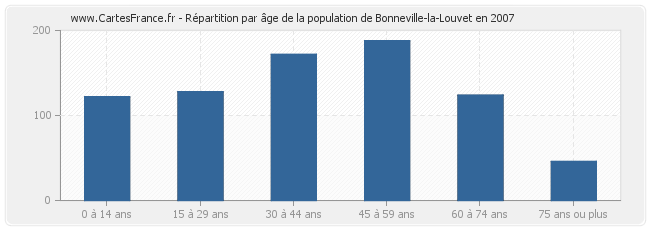 Répartition par âge de la population de Bonneville-la-Louvet en 2007