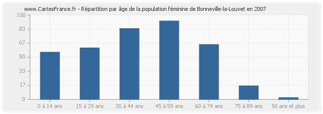 Répartition par âge de la population féminine de Bonneville-la-Louvet en 2007