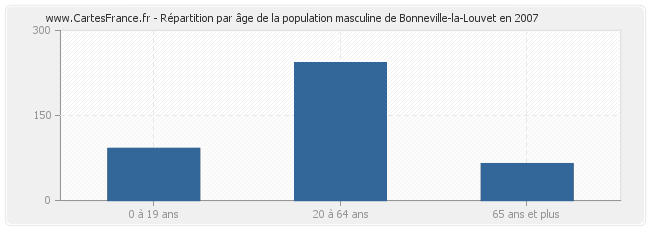 Répartition par âge de la population masculine de Bonneville-la-Louvet en 2007