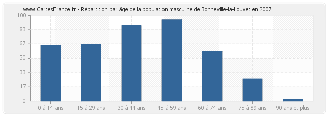 Répartition par âge de la population masculine de Bonneville-la-Louvet en 2007