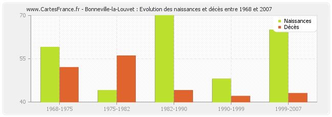 Bonneville-la-Louvet : Evolution des naissances et décès entre 1968 et 2007