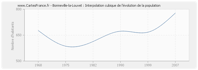 Bonneville-la-Louvet : Interpolation cubique de l'évolution de la population