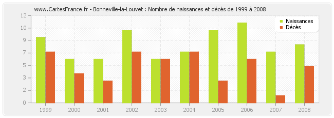 Bonneville-la-Louvet : Nombre de naissances et décès de 1999 à 2008