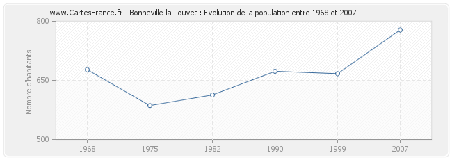 Population Bonneville-la-Louvet