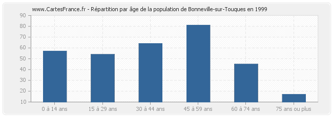 Répartition par âge de la population de Bonneville-sur-Touques en 1999