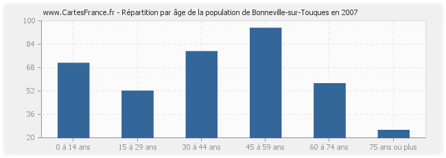 Répartition par âge de la population de Bonneville-sur-Touques en 2007