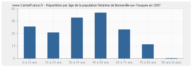 Répartition par âge de la population féminine de Bonneville-sur-Touques en 2007