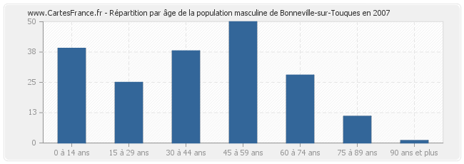 Répartition par âge de la population masculine de Bonneville-sur-Touques en 2007