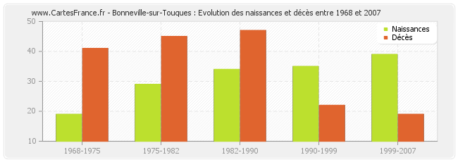 Bonneville-sur-Touques : Evolution des naissances et décès entre 1968 et 2007