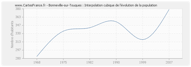 Bonneville-sur-Touques : Interpolation cubique de l'évolution de la population