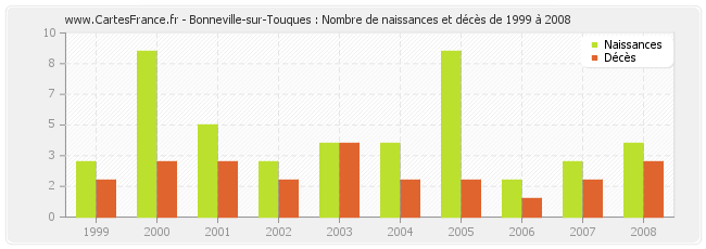 Bonneville-sur-Touques : Nombre de naissances et décès de 1999 à 2008