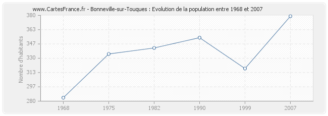 Population Bonneville-sur-Touques