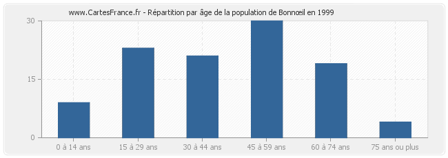 Répartition par âge de la population de Bonnœil en 1999