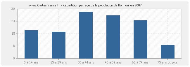 Répartition par âge de la population de Bonnœil en 2007