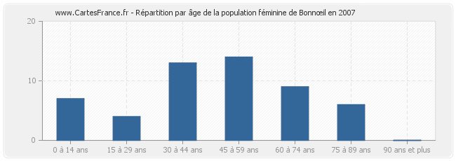 Répartition par âge de la population féminine de Bonnœil en 2007