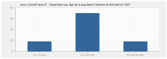 Répartition par âge de la population féminine de Bonnœil en 2007
