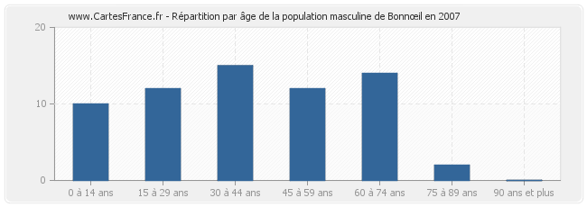 Répartition par âge de la population masculine de Bonnœil en 2007