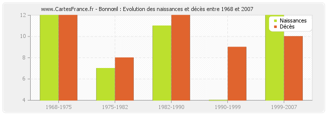 Bonnœil : Evolution des naissances et décès entre 1968 et 2007