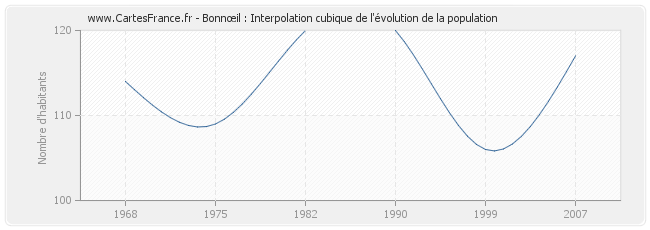 Bonnœil : Interpolation cubique de l'évolution de la population