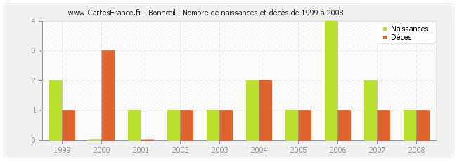 Bonnœil : Nombre de naissances et décès de 1999 à 2008