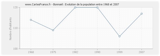 Population Bonnœil