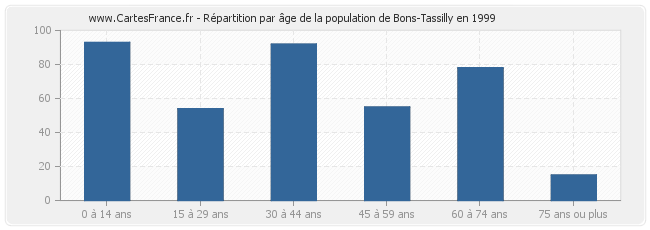 Répartition par âge de la population de Bons-Tassilly en 1999
