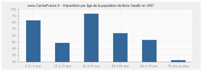 Répartition par âge de la population de Bons-Tassilly en 2007