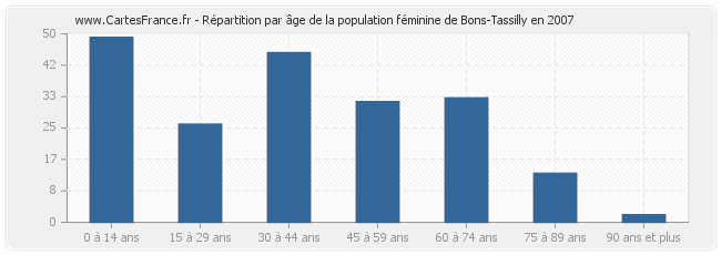 Répartition par âge de la population féminine de Bons-Tassilly en 2007