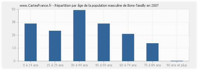 Répartition par âge de la population masculine de Bons-Tassilly en 2007