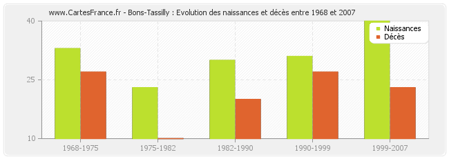 Bons-Tassilly : Evolution des naissances et décès entre 1968 et 2007